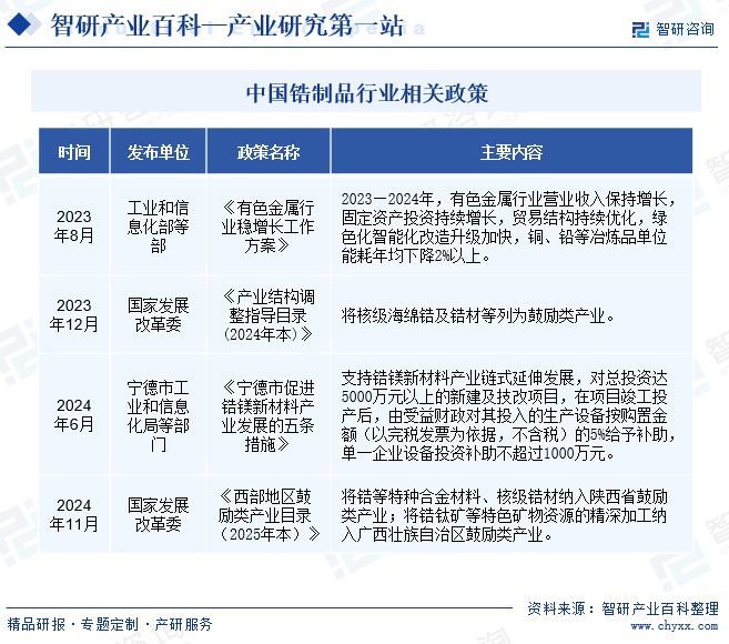 中國鋯制品行業(yè)相關(guān)政策