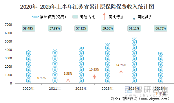 2020年-2025年上半年江苏省累计原保险保费收入统计图