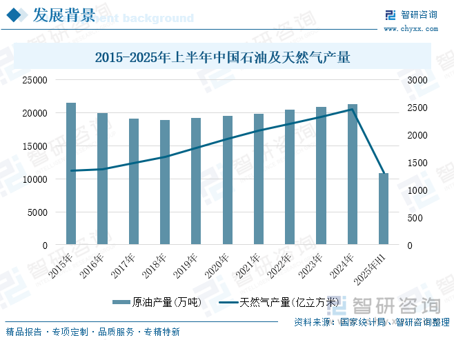 2015-2025年上半年中國(guó)石油及天然氣產(chǎn)量