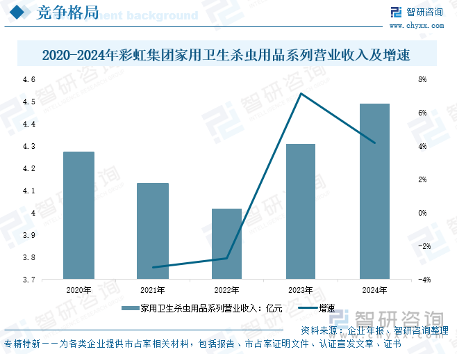 2020-2024年彩虹集團(tuán)家用衛(wèi)生殺蟲(chóng)用品系列營(yíng)業(yè)收入及增速