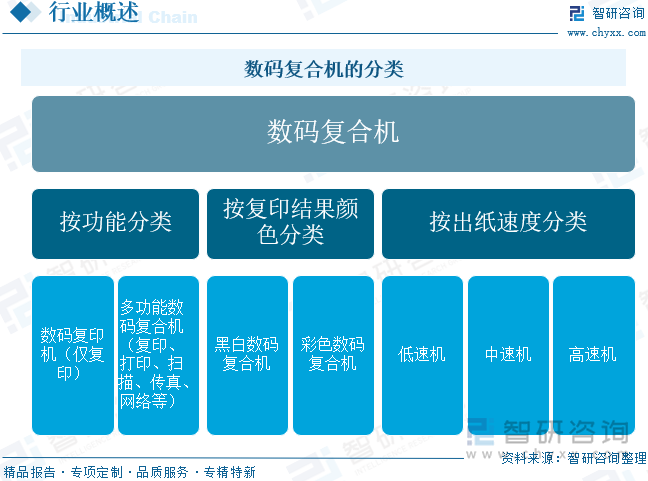 數(shù)碼復(fù)合機(jī)的分類