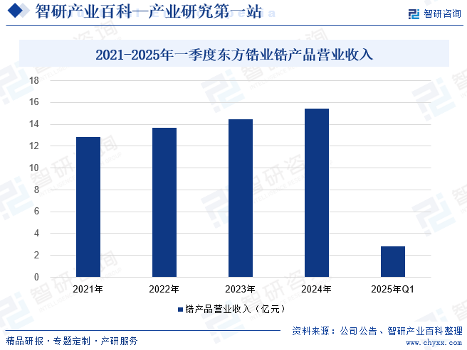 2021-2025年一季度東方鋯業(yè)鋯產(chǎn)品營業(yè)收入