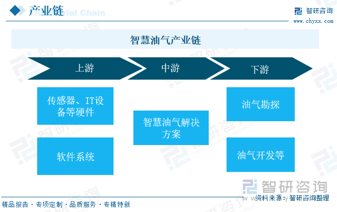 智慧油氣產(chǎn)業(yè)鏈