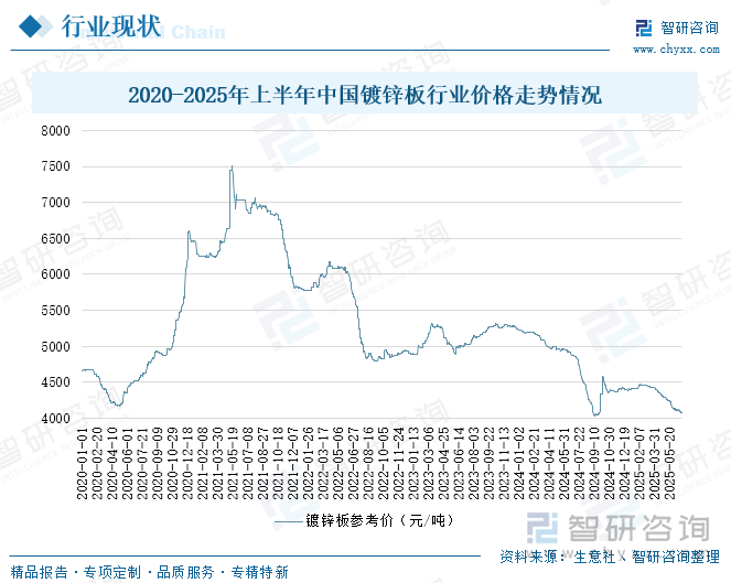 2020-2025年上半年中國(guó)鍍鋅板行業(yè)價(jià)格走勢(shì)情況