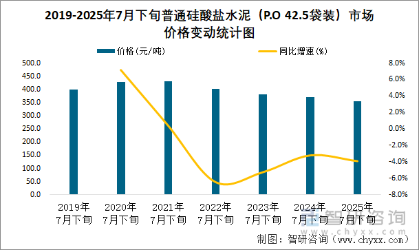 2019-2025年7月下旬普通硅酸鹽水泥（P.O 42.5袋裝）市場價格變動統(tǒng)計圖
