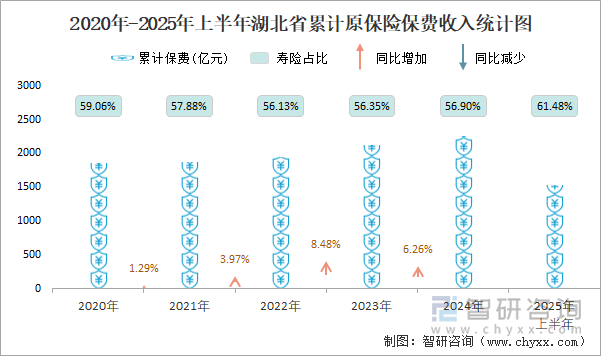 2020年-2025年上半年湖北省累計(jì)原保險(xiǎn)保費(fèi)收入統(tǒng)計(jì)圖