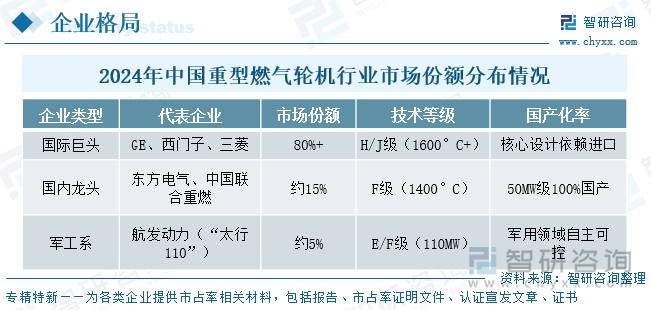 2024年中国重型燃气轮机行业市场份额分布情况