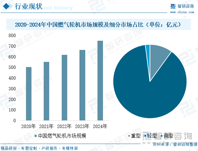 2020-2024年中国燃气轮机市场规模及细分市场占比（单位：亿元）