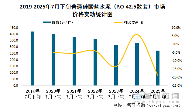 2019-2025年7月下旬普通硅酸鹽水泥（P.O 42.5散裝）市場(chǎng)價(jià)格變動(dòng)統(tǒng)計(jì)圖