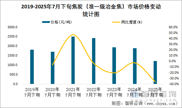 2019-2025年7月下旬焦炭（準一級冶金焦）市場價格變動統(tǒng)計圖