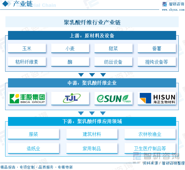 聚乳酸纖維行業(yè)產(chǎn)業(yè)鏈