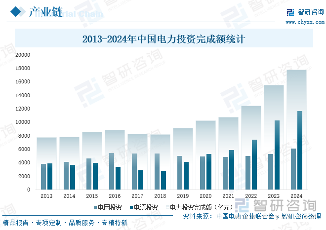 2013-2024年中國電力投資完成額統(tǒng)計(jì)