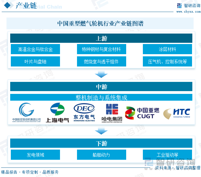 中国重型燃气轮机‌行业产业链图谱