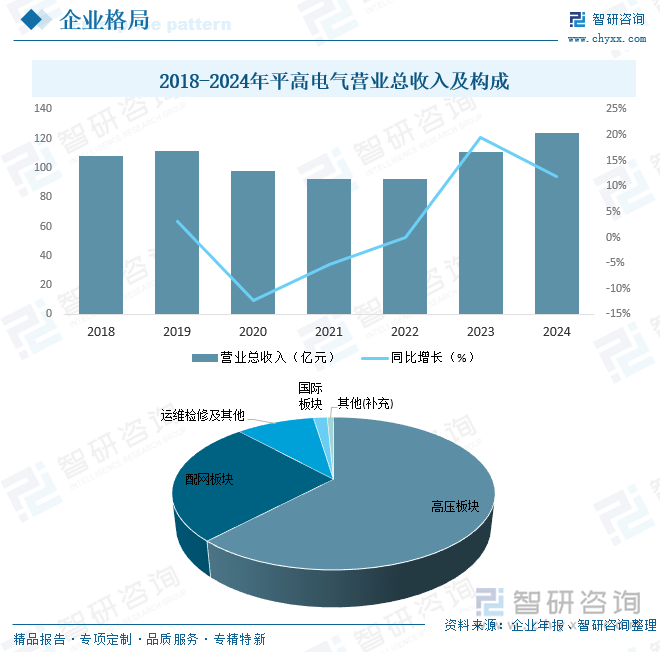 2018-2024年平高電氣營業(yè)總收入及構(gòu)成