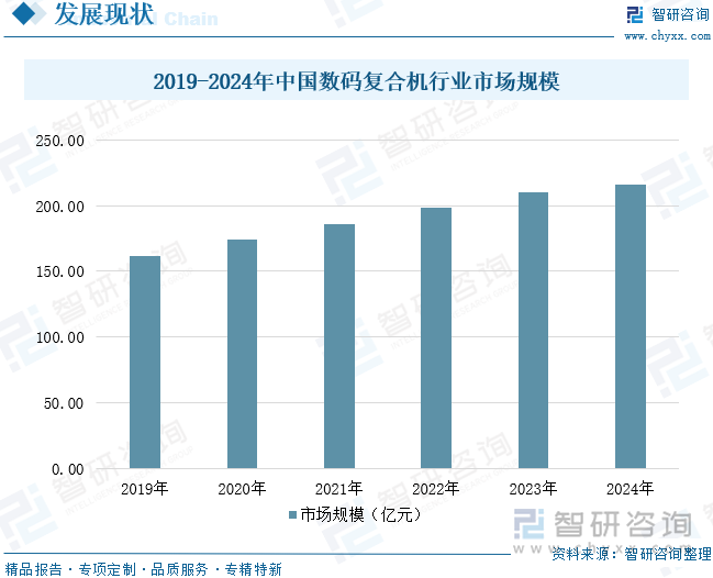 2019-2024年中國(guó)數(shù)碼復(fù)合機(jī)行業(yè)市場(chǎng)規(guī)模