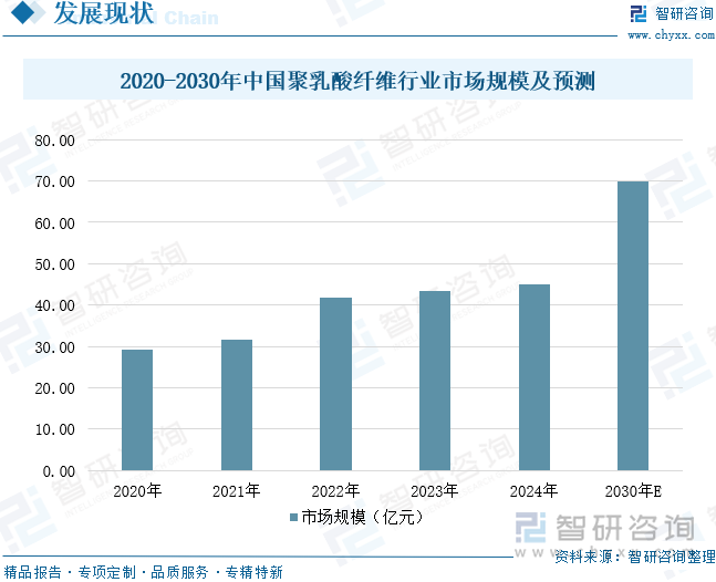 2020-2030年中國聚乳酸纖維行業(yè)市場規(guī)模及預(yù)測