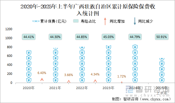 2020年-2025年上半年廣西壯族自治區(qū)累計原保險保費收入統(tǒng)計圖
