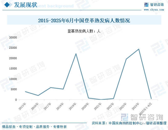 2015-2025年6月中國(guó)登革熱發(fā)病人數(shù)情況