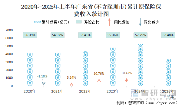 2020年-2025年上半年廣東省(不含深圳市)累計(jì)原保險(xiǎn)保費(fèi)收入統(tǒng)計(jì)圖