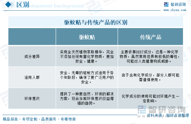 驅(qū)蚊貼與傳統(tǒng)產(chǎn)品的區(qū)別