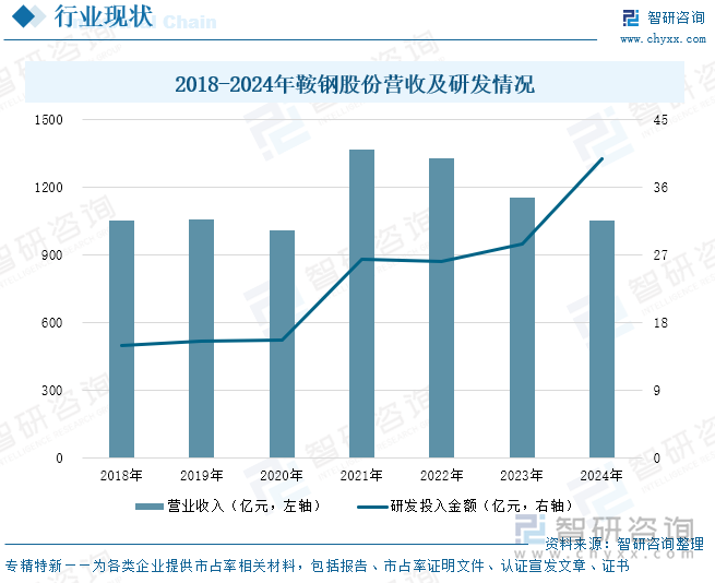 2018-2024年鞍鋼股份營(yíng)收及研發(fā)情況