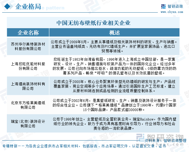 中國無紡布壁紙行業(yè)相關(guān)企業(yè)