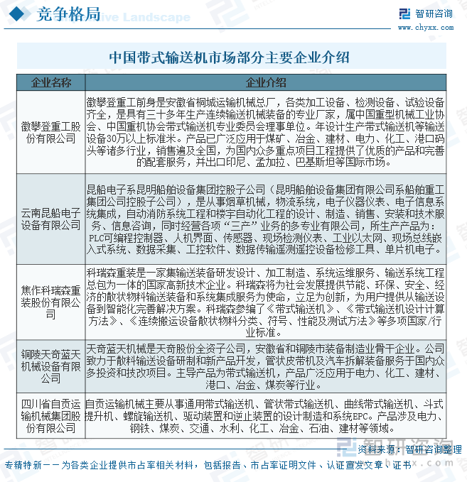 中國帶式輸送機(jī)部分主要企業(yè)介紹
