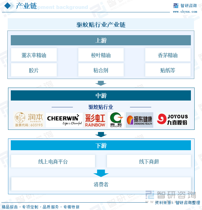 驅(qū)蚊貼行業(yè)產(chǎn)業(yè)鏈