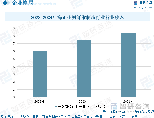 2022-2024年海正生材纖維制造行業(yè)營業(yè)收入