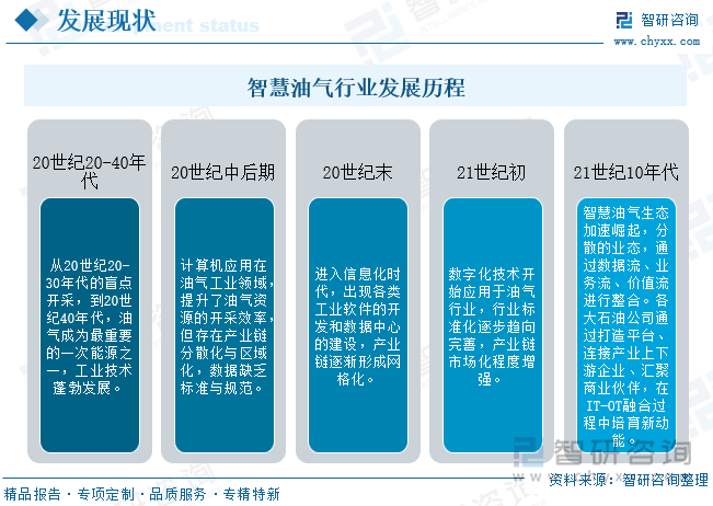 智慧油氣行業(yè)發(fā)展歷程