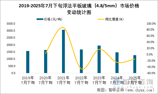 2019-2025年7月下旬浮法平板玻璃（4.8/5mm）市場價格變動統(tǒng)計圖
