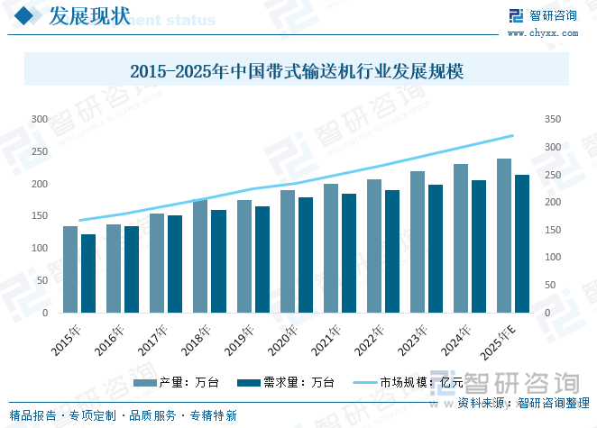 2015-2025年中國帶式輸送機(jī)行業(yè)發(fā)展規(guī)模