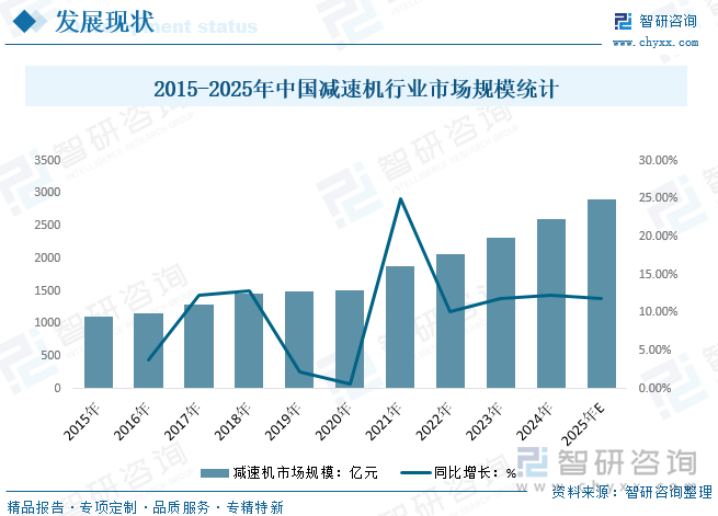 2015-2025年中國減速機(jī)行業(yè)市場(chǎng)規(guī)模統(tǒng)計(jì)