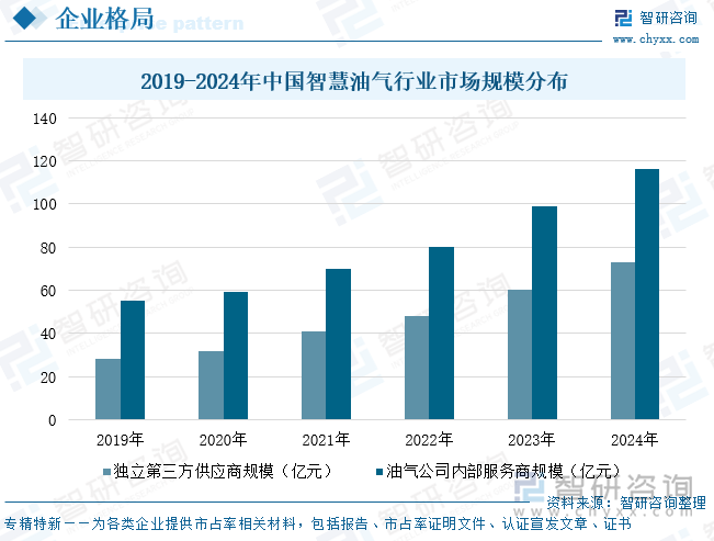 2019-2024年中國(guó)智慧油氣行業(yè)市場(chǎng)規(guī)模分布
