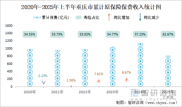 2020年-2025年上半年重慶市累計原保險保費收入統(tǒng)計圖
