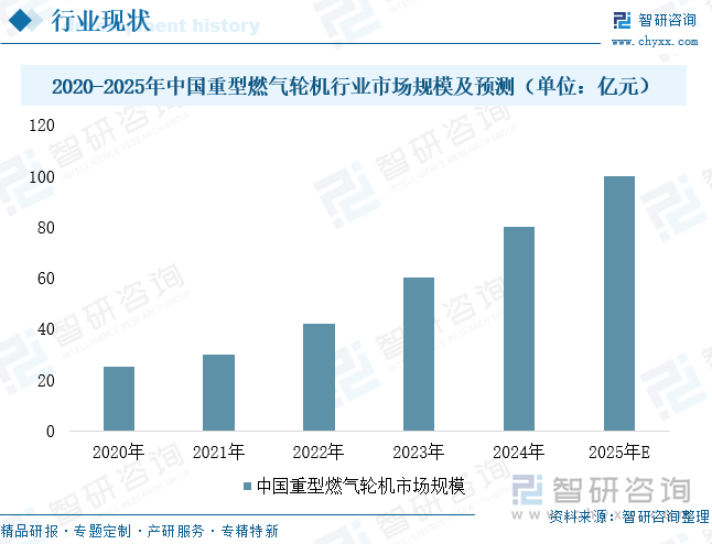 2020-2025年中国重型燃气轮机行业市场规模及预测（单位：亿元）