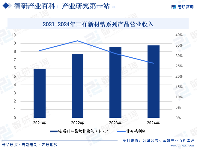 2021-2024年三祥新材鋯系列產(chǎn)品營業(yè)收入