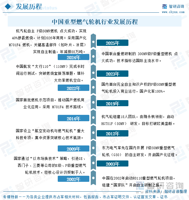 中国重型燃气轮机行业发展历程