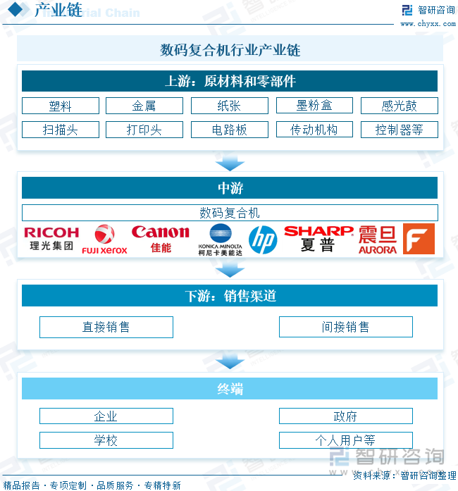 數(shù)碼復(fù)合機(jī)行業(yè)產(chǎn)業(yè)鏈
