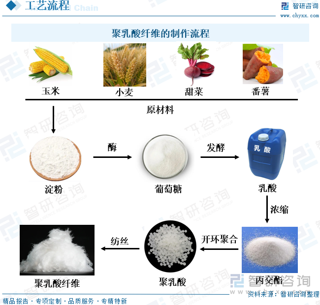 聚乳酸纖維的制作流程
