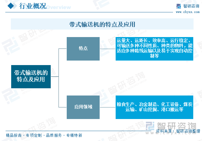 帶式輸送機(jī)的特點(diǎn)及應(yīng)用