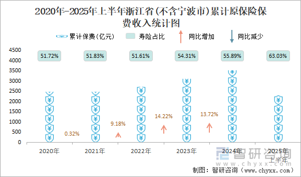 2020年-2025年上半年浙江省(不含宁波市)累计原保险保费收入统计图
