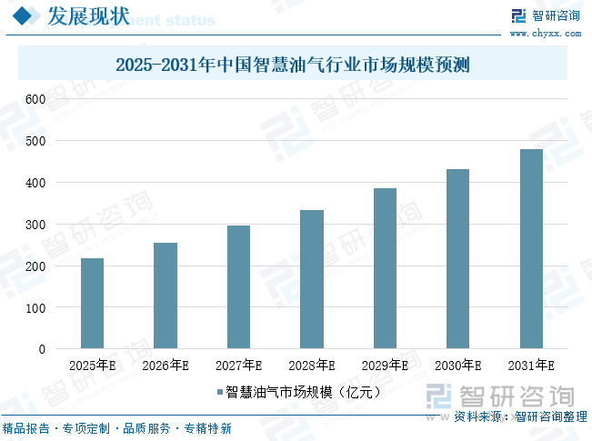 2025-2031年中國(guó)智慧油氣行業(yè)市場(chǎng)規(guī)模預(yù)測(cè)