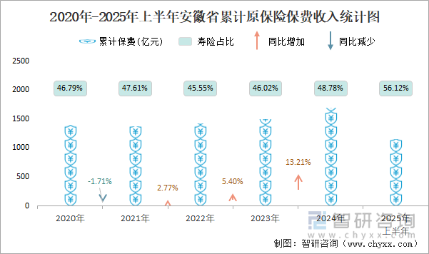 2020年-2025年上半年安徽省累计原保险保费收入统计图