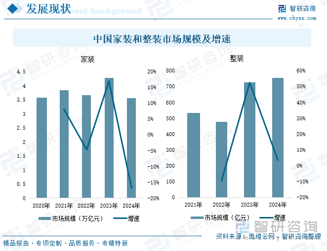 中國家裝和整裝市場規(guī)模及增速