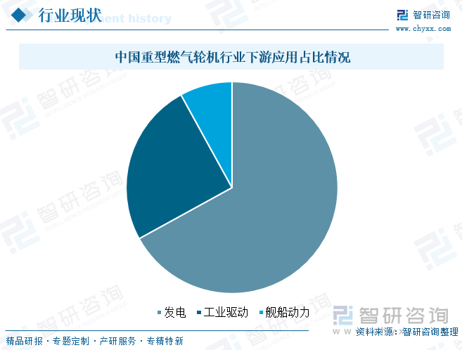 中国重型燃气轮机行业下游应用占比情况