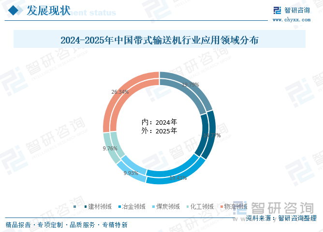 2024-2025年中國帶式輸送機(jī)行業(yè)應(yīng)用領(lǐng)域分布