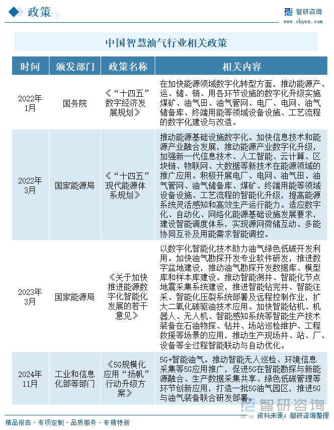 中國(guó)智慧油氣行業(yè)相關(guān)政策