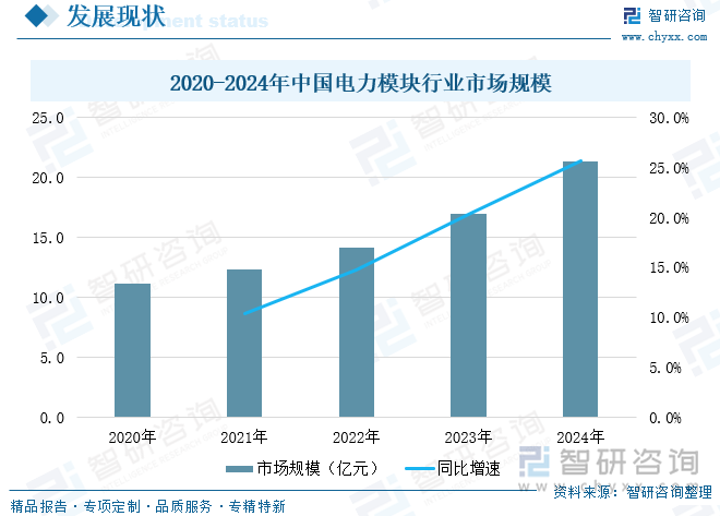 2020-2024年中國電力模塊行業(yè)市場(chǎng)規(guī)模