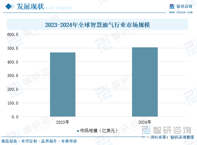 2023-2024年全球智慧油氣行業(yè)市場(chǎng)規(guī)模